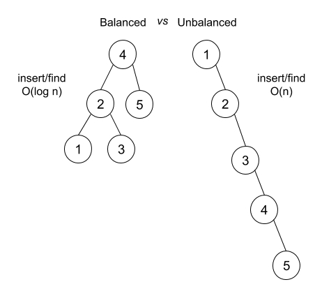 Unbalanced vs Balanced