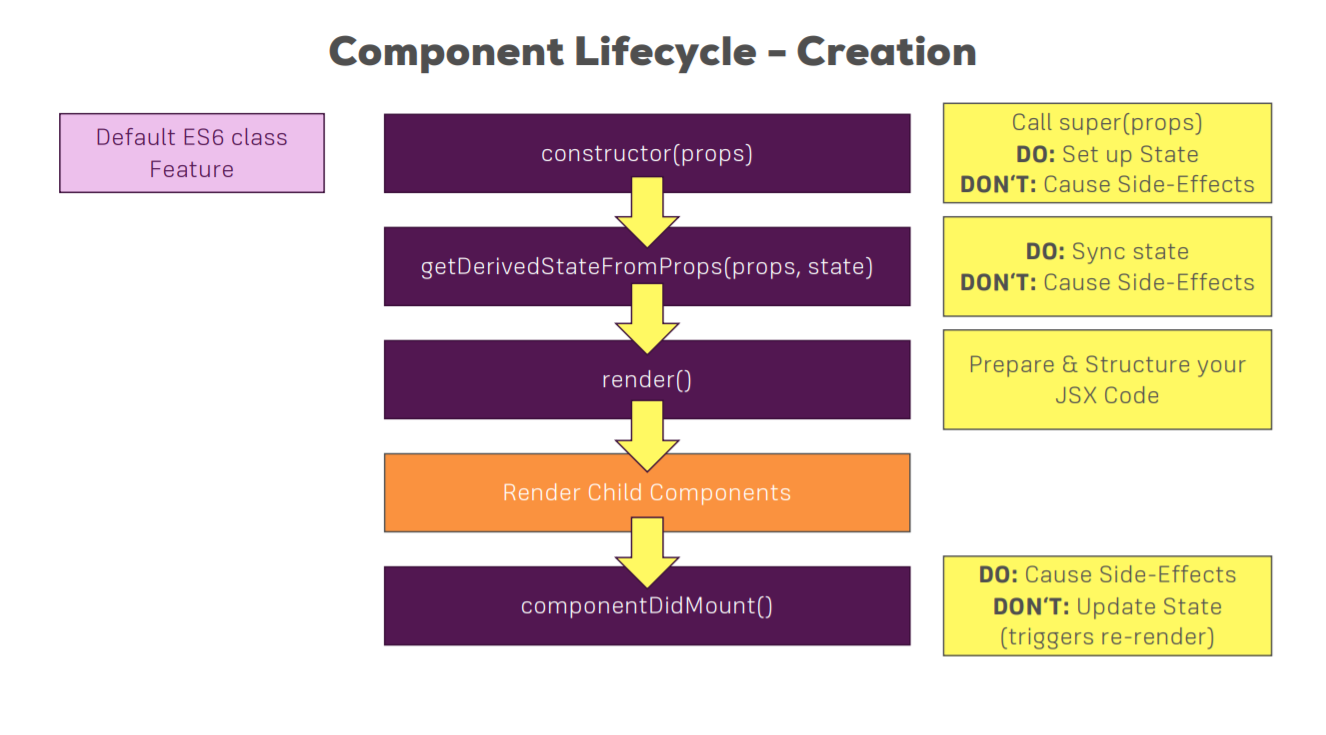 componentLifeCycleCreation